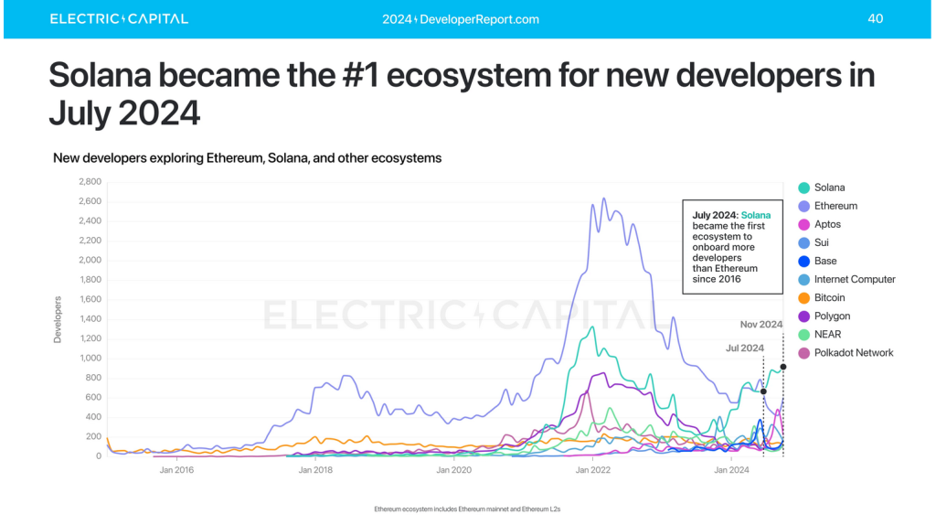 Solana wird zum fuehrenden Oekosystem fuer Entwickler