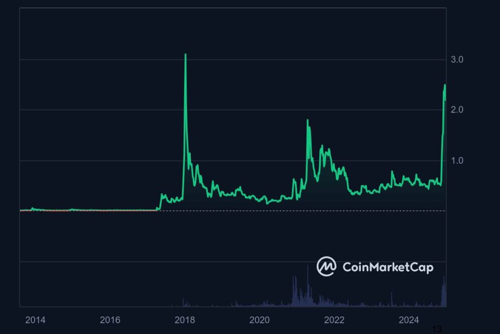 XRP Chart