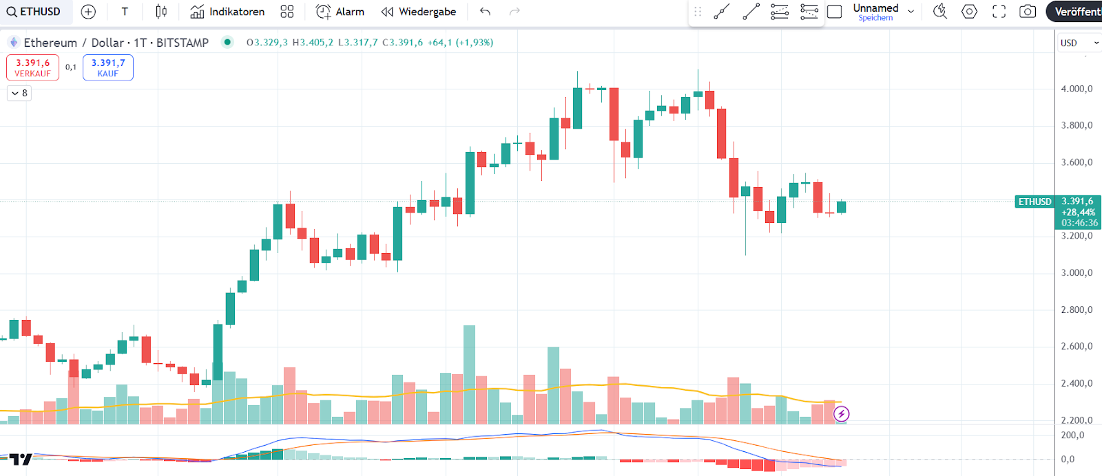 ETH Chart 