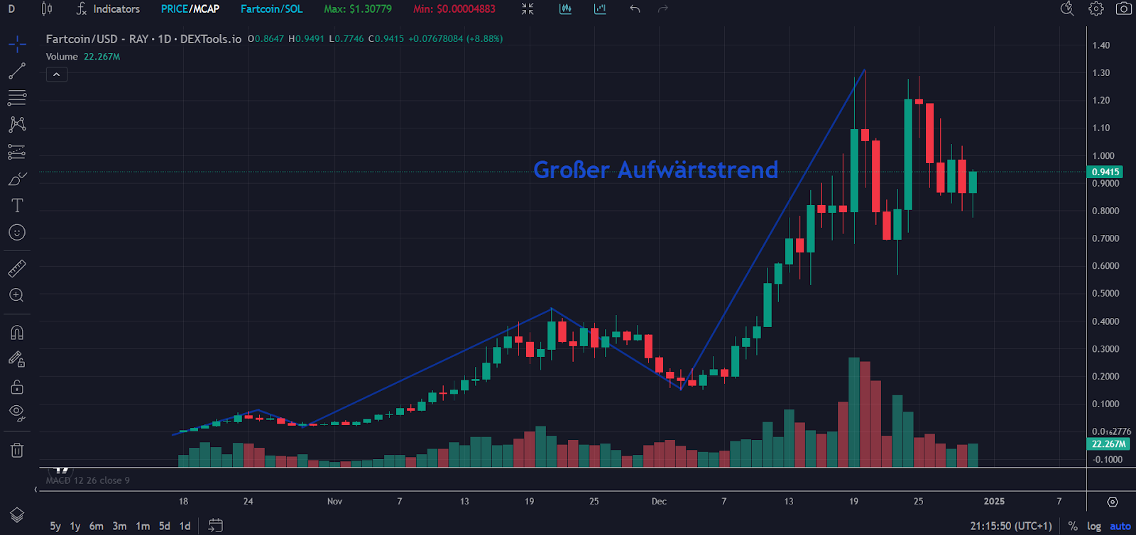 Fartcoin Chart 