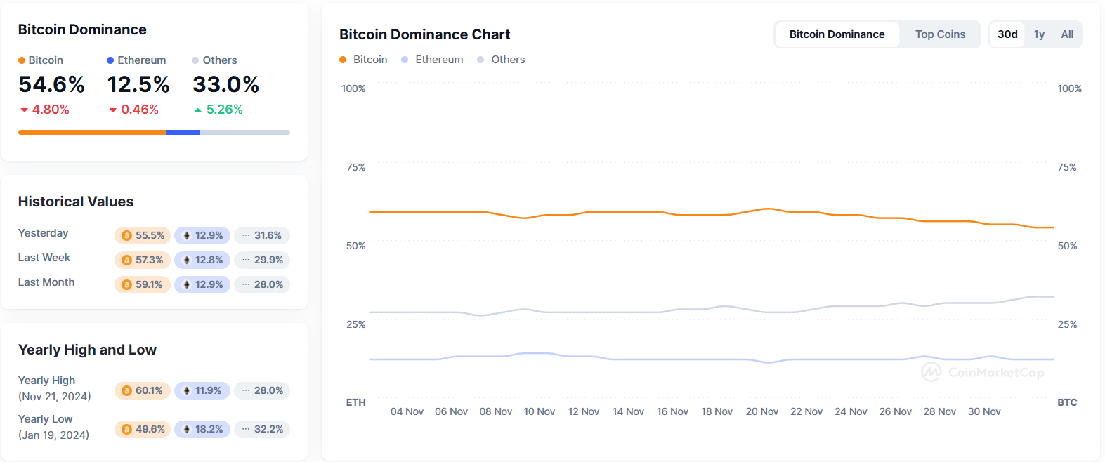 Bitcoin Dominanz 