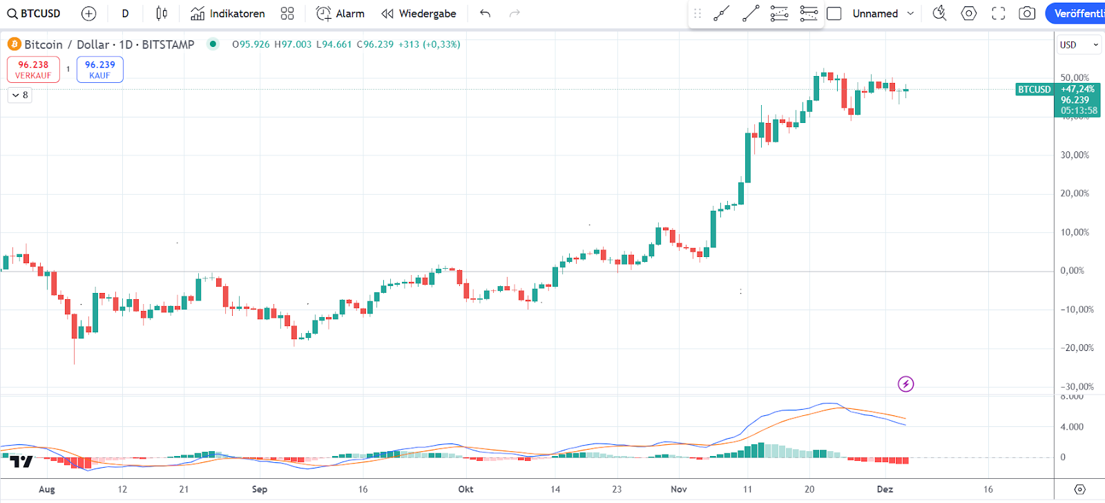 Bitcoin CHart 