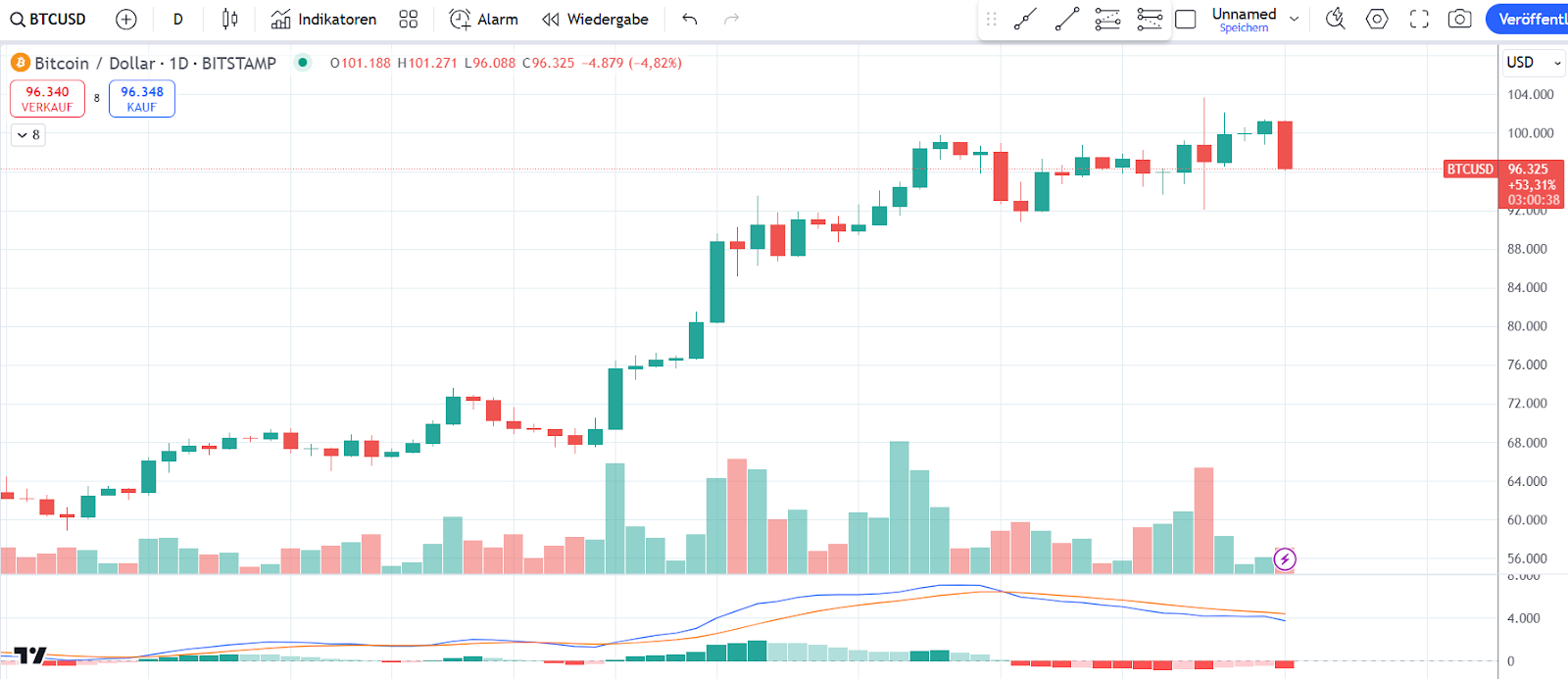 Bitcoin Chart 