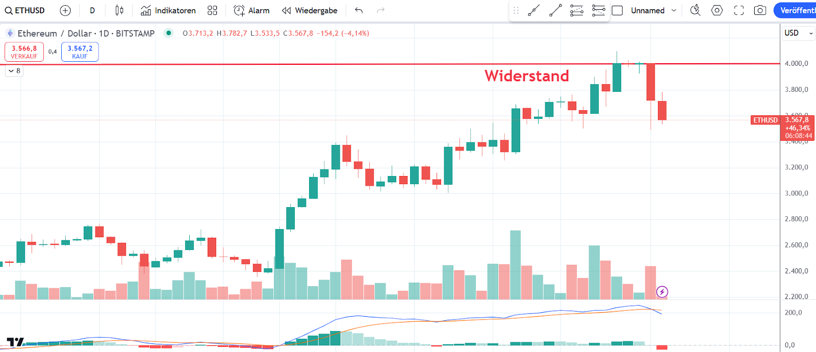 Ethereum Chart 