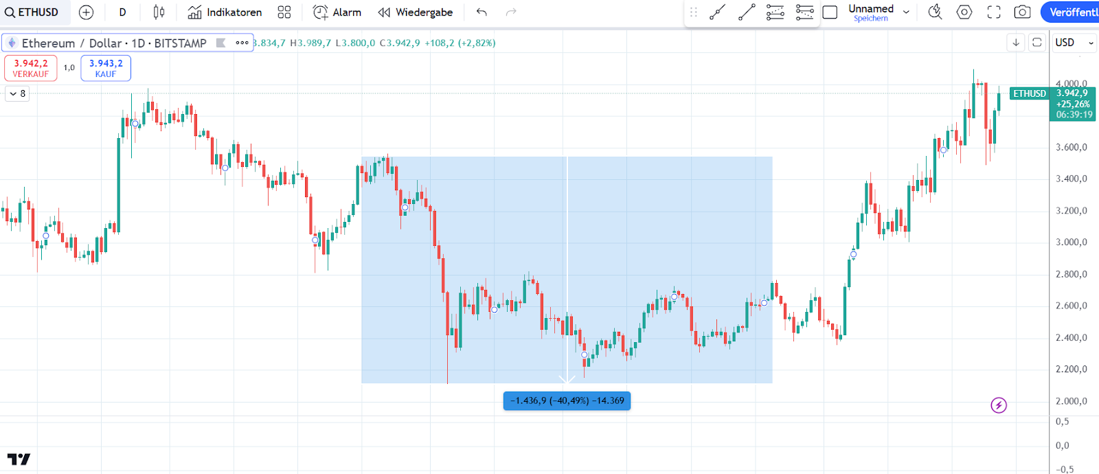 Ethereum Chart 