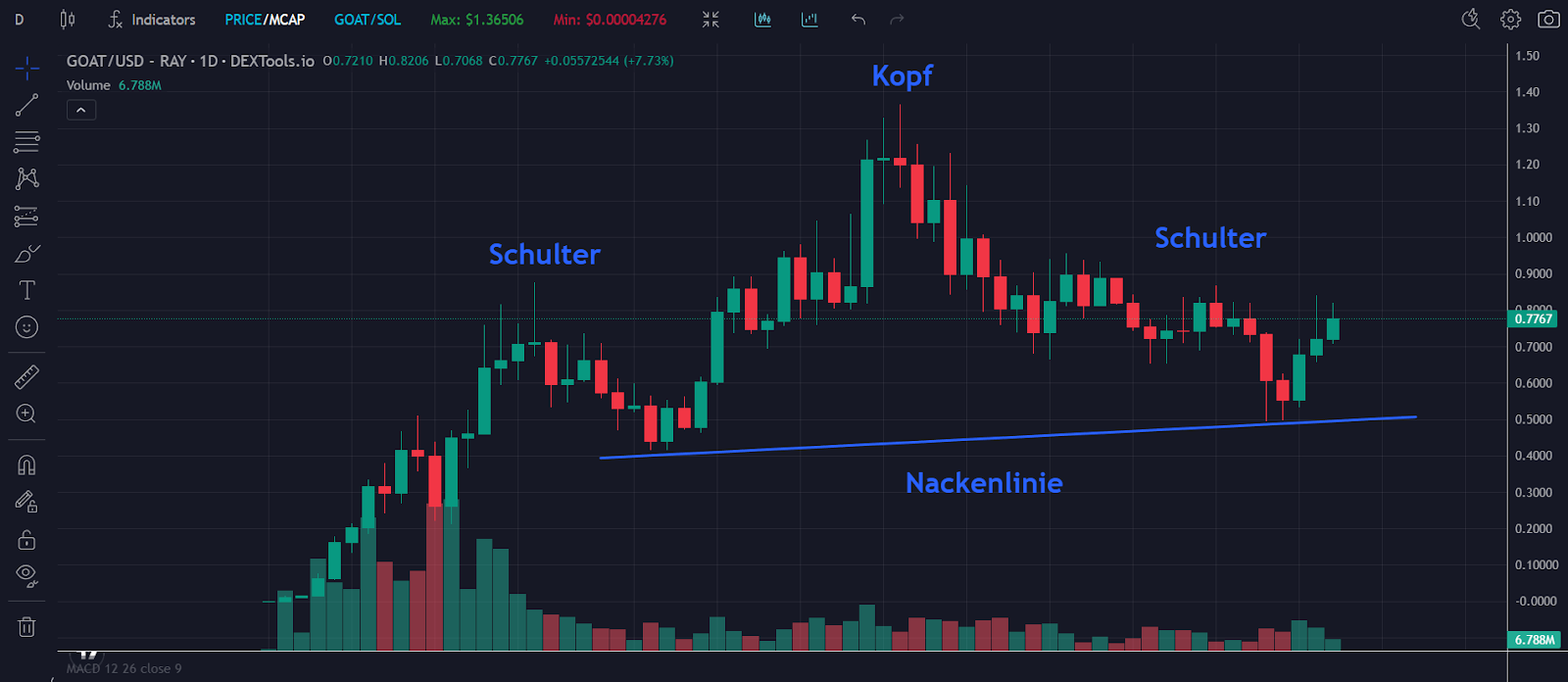 Goat Chart 