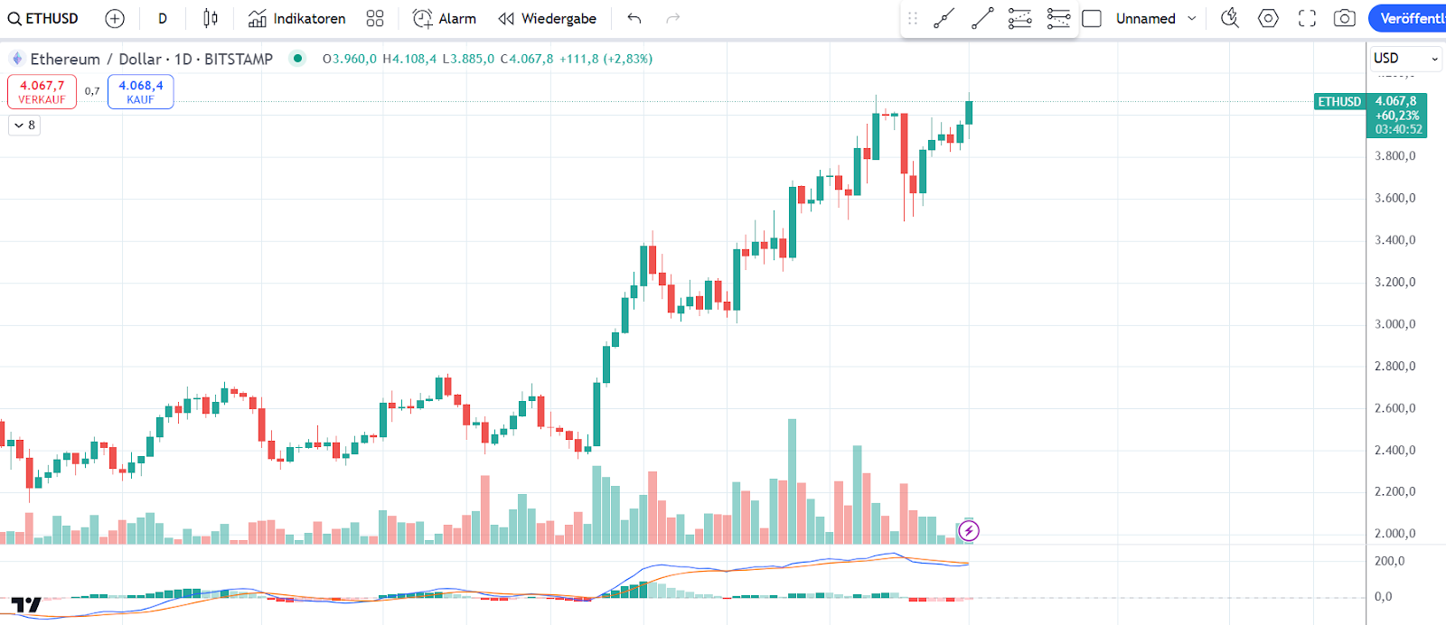 ETH Chart 