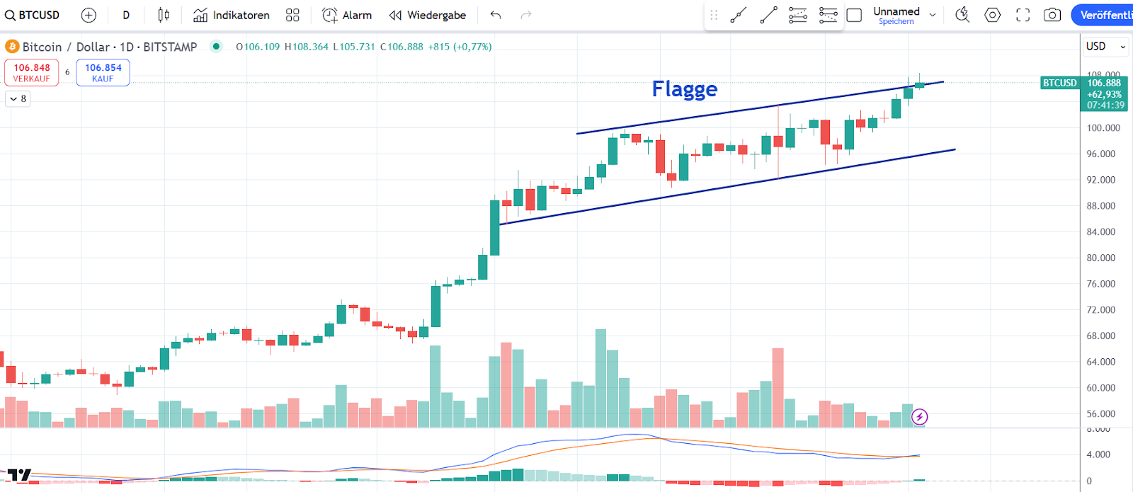 Bitcoin Chart 