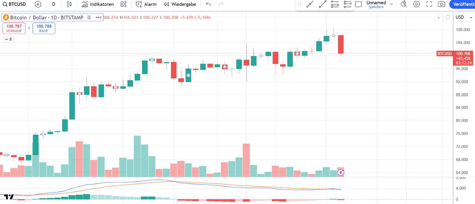 Bitcoin Chart 