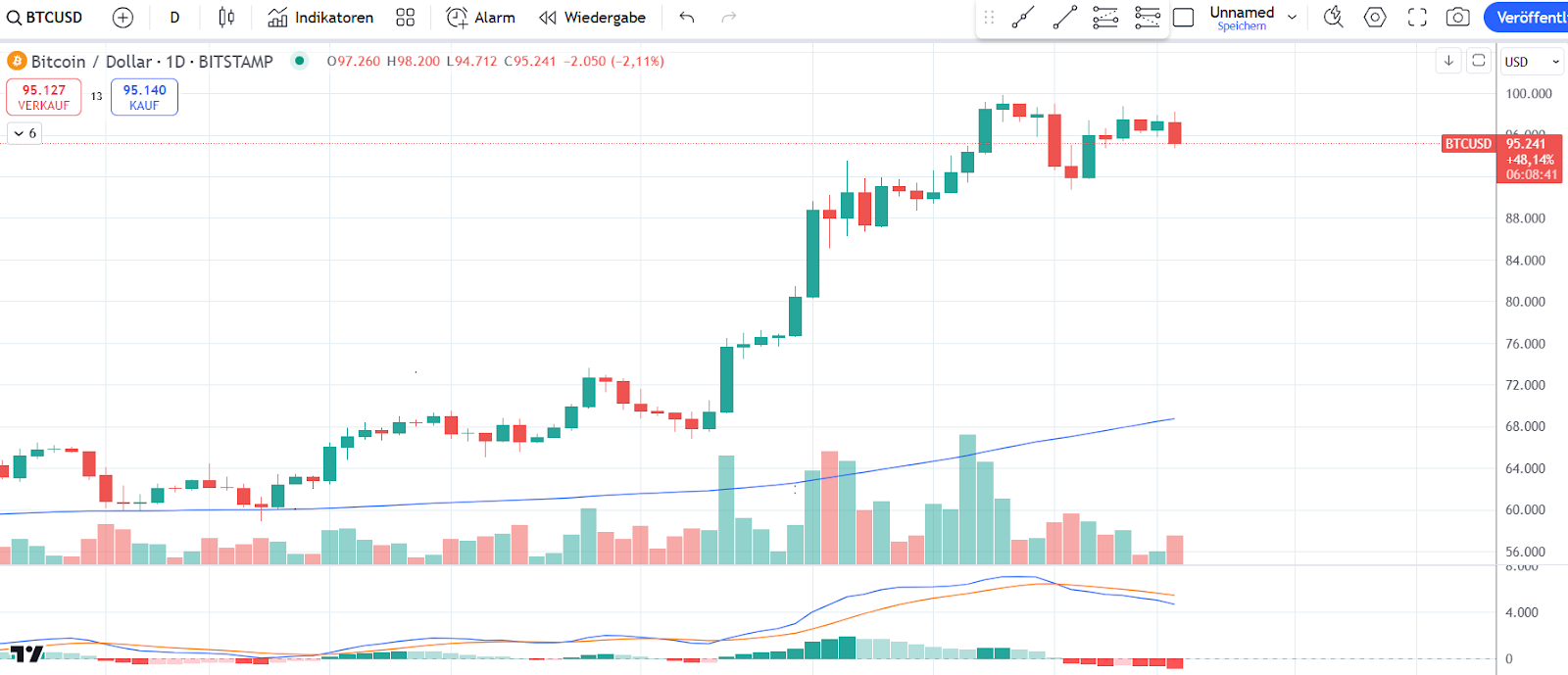 Bitcoin Chart 