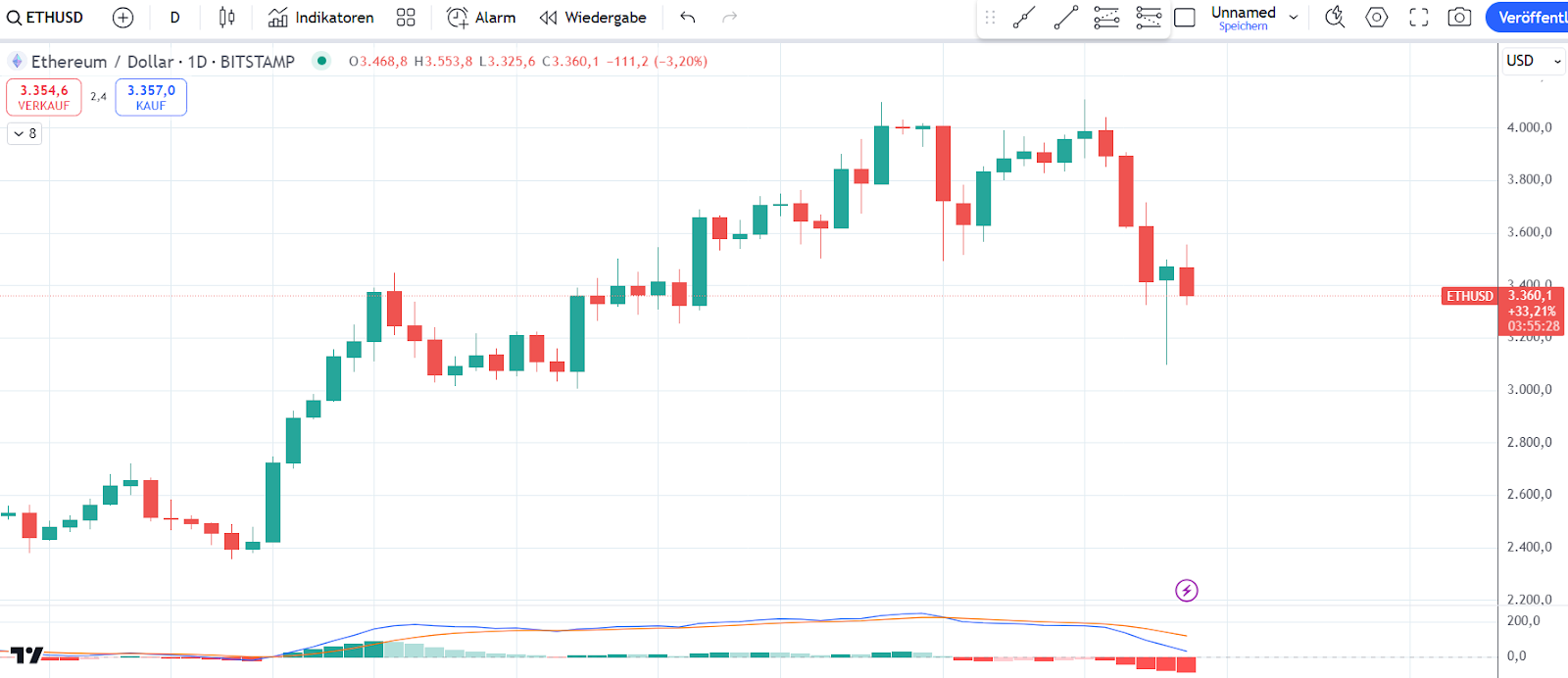 Ethereum Chart 