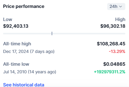 Bitcoin Performance 