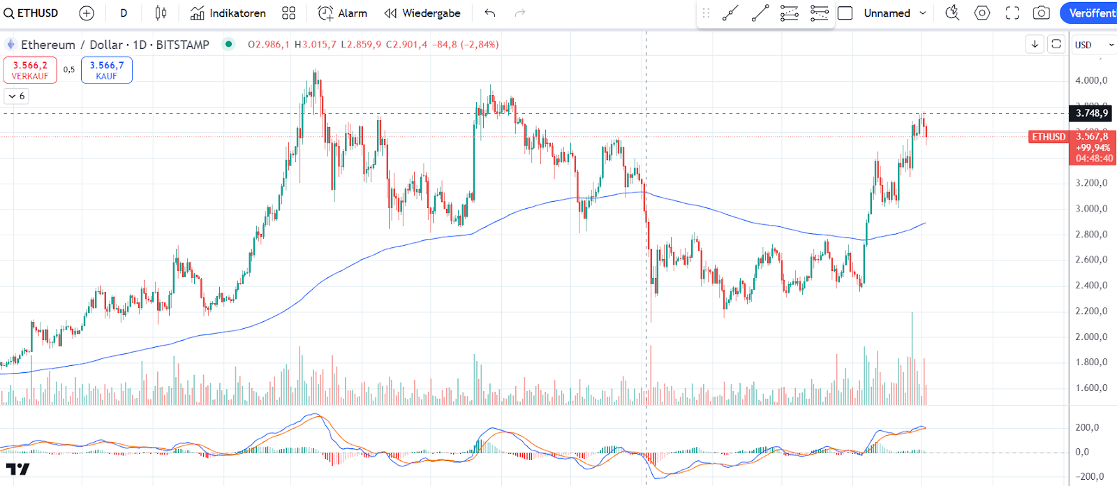 ETH CHart 