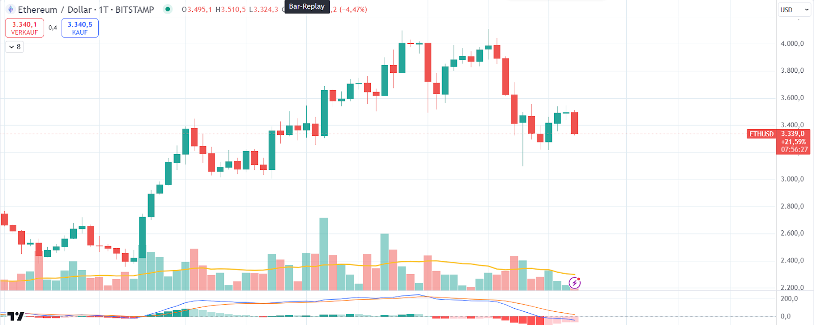 Ethereum Chart 