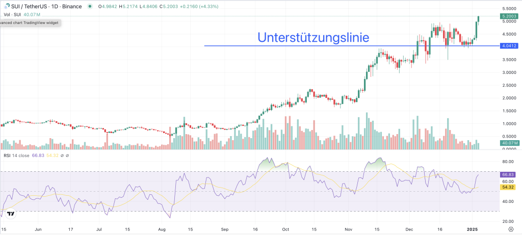 Sui Chart 