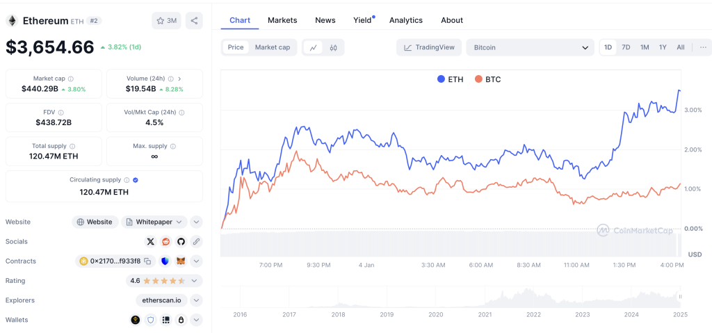 Ethereum Bitcoin 