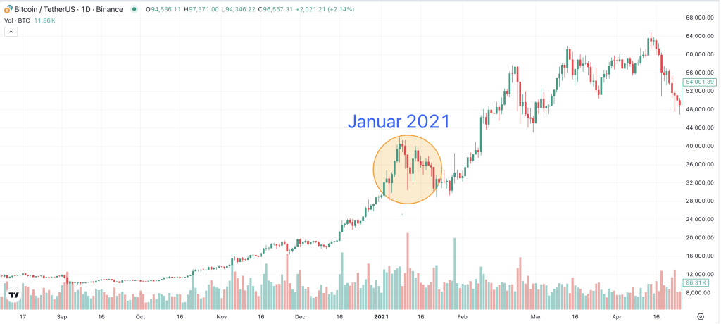 Bitcoin Chart 