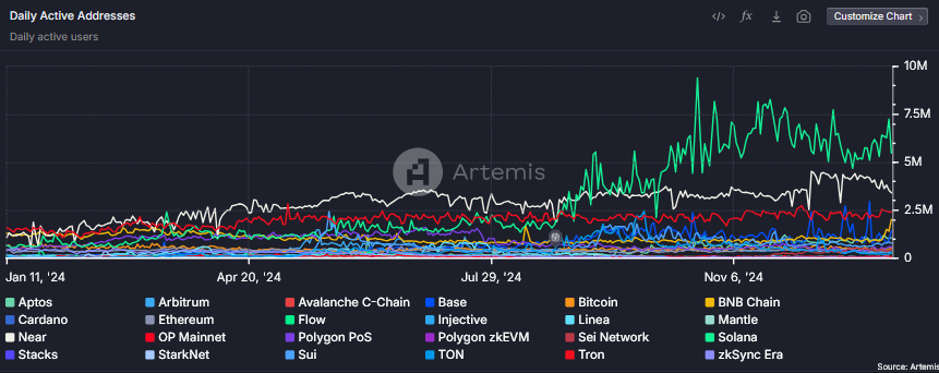 Blockchains nach TPS