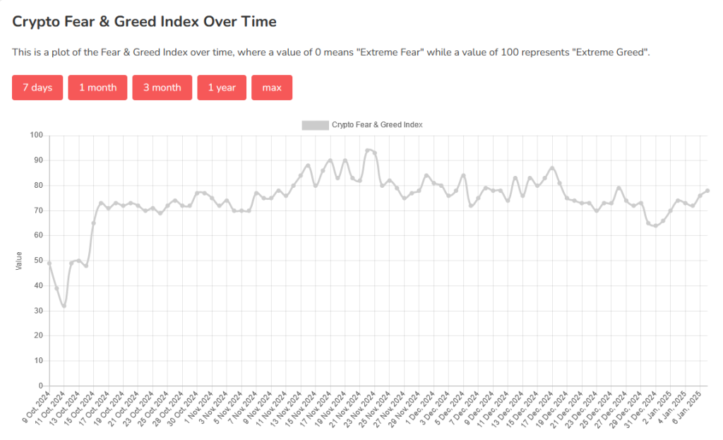 Crypto Fear and Greed Index 7 Jan