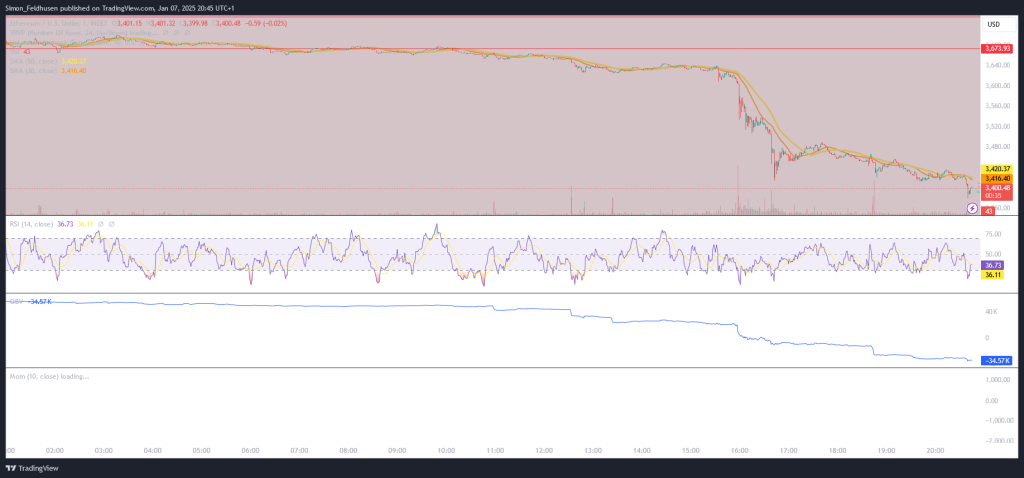 Ethereum (ETH) Chart