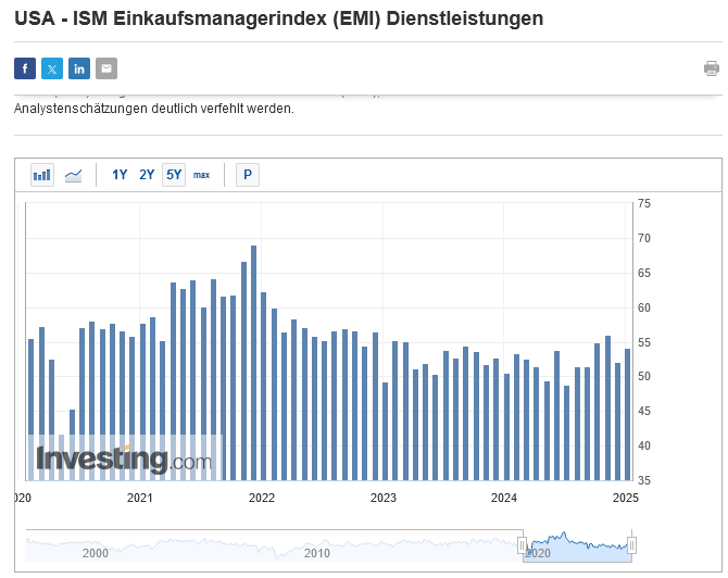 ISM Einkaufsmanagerindex