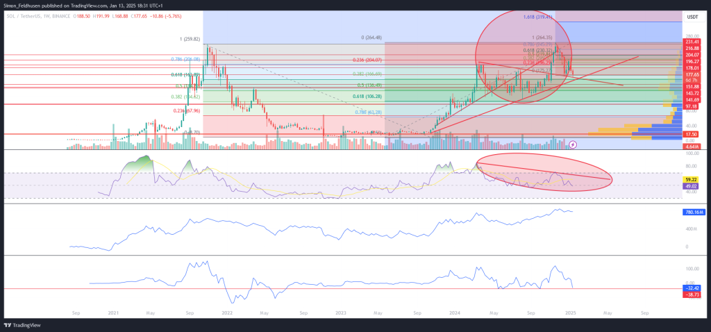 RSI baerische Divergenz