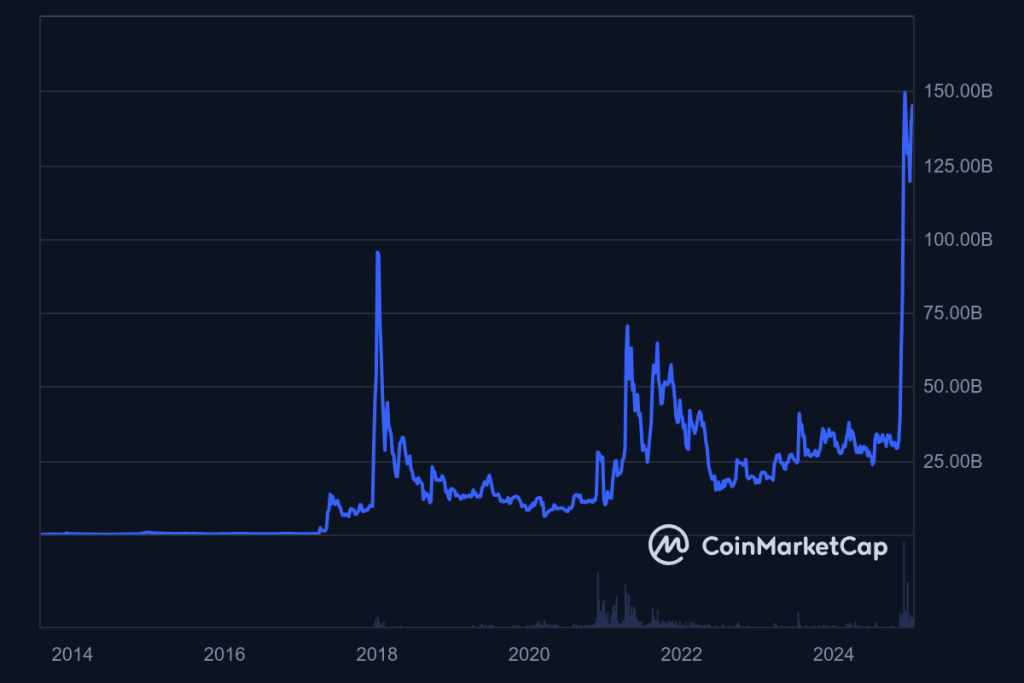 XRP Marktkapitalisierung