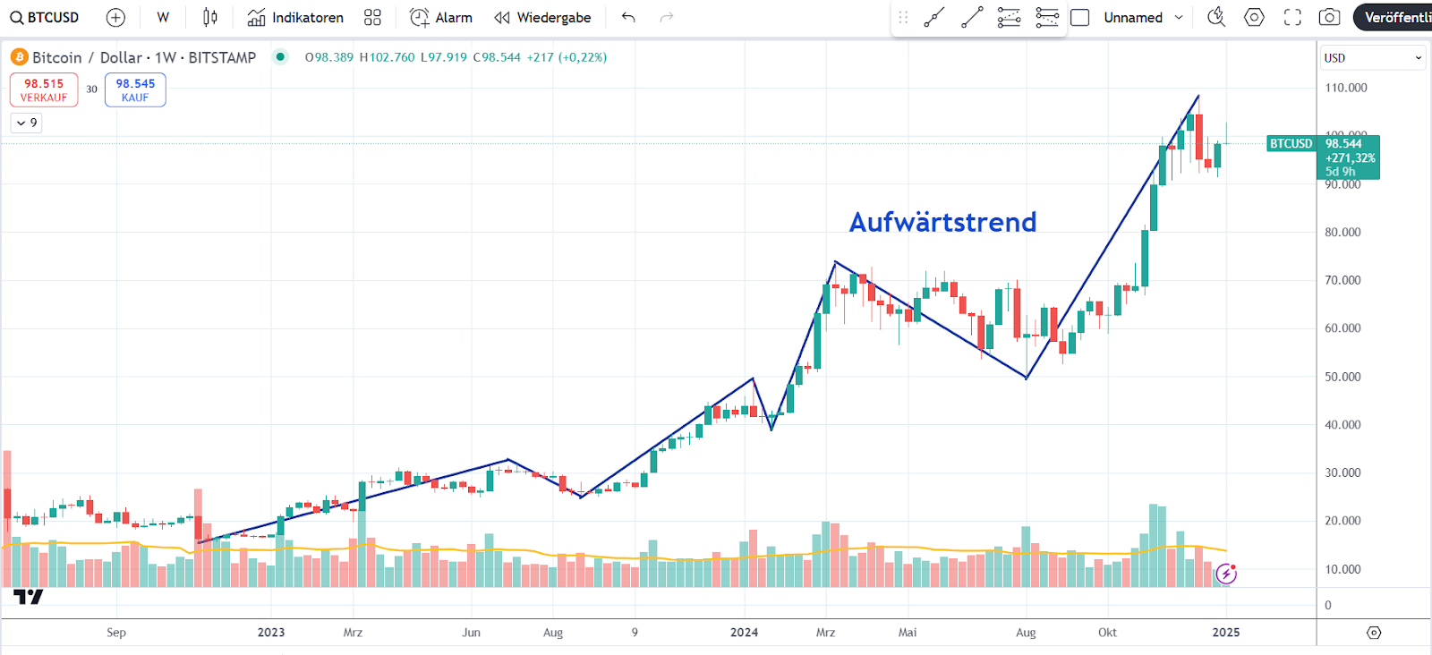 Bitcoin Chart 