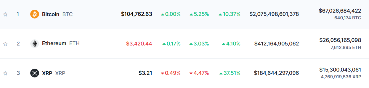 Bitcoin XRP ETH 