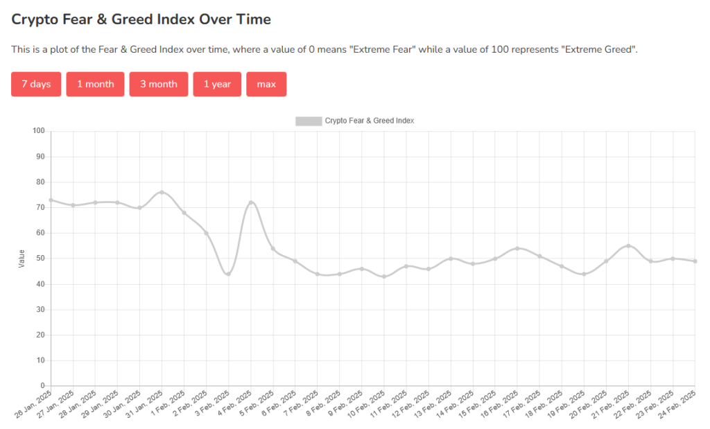 Crypto Fear and Greed Index 24 Feb