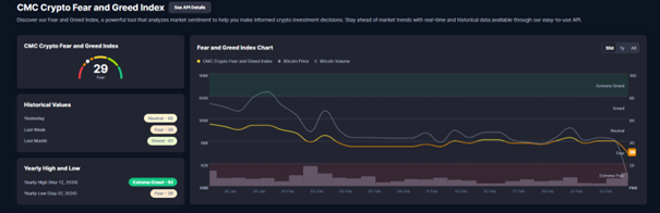 Crypto Fear and Greed Index 25. Februar