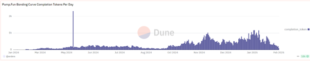 Memecoin Bonding Curve Pump.Fun