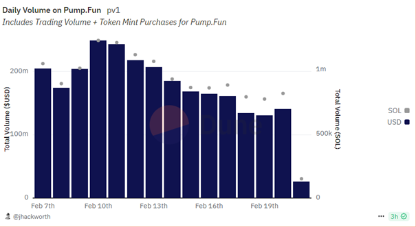 Pump.Fun Handelsvolumen