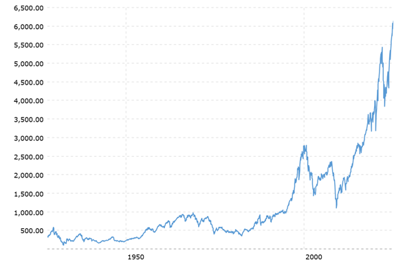 S&P500 Chart