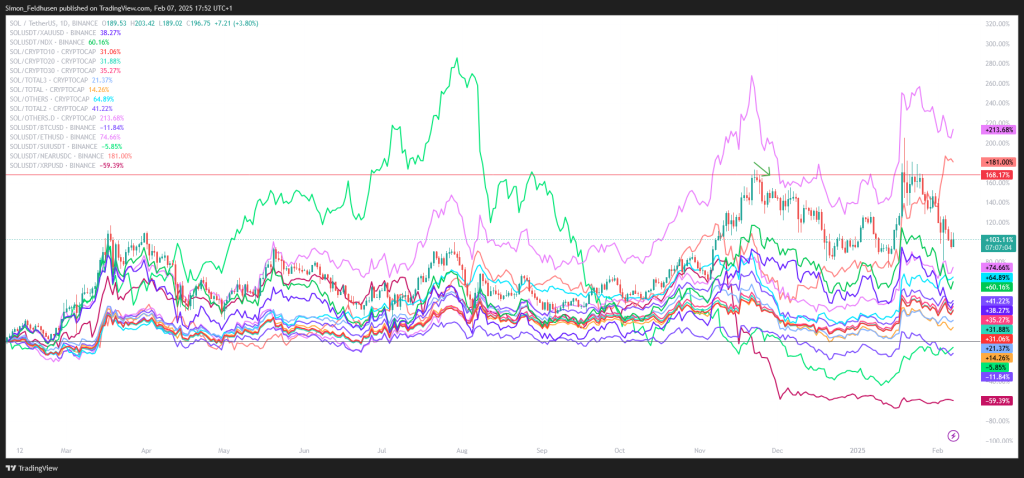 Solana vs. Benchmarks