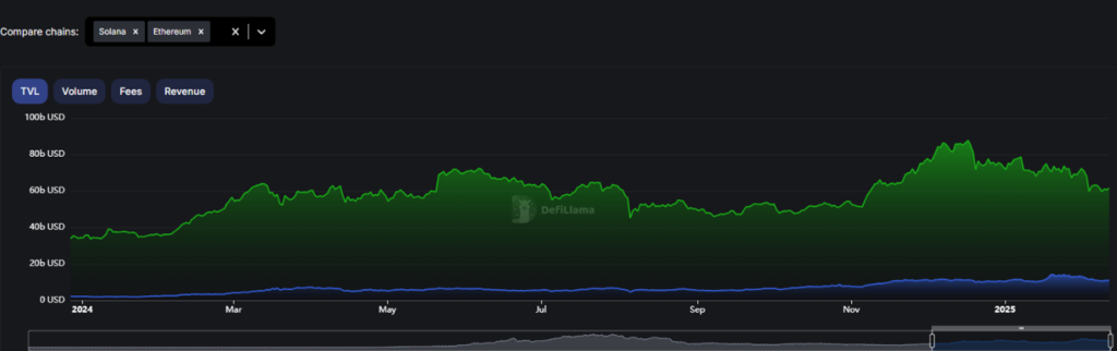 TVL von Solana vs Ethereum