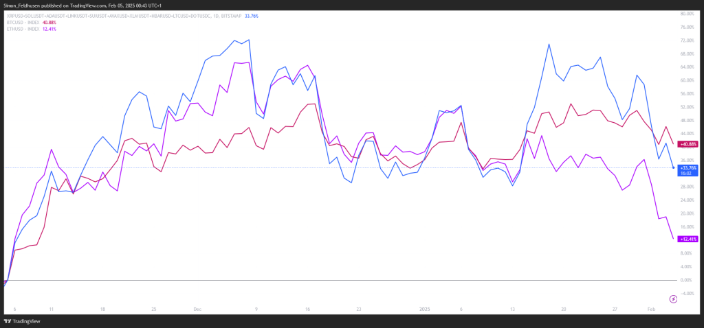 USA Coin Index vs. Bitcoin vs. Ethereum