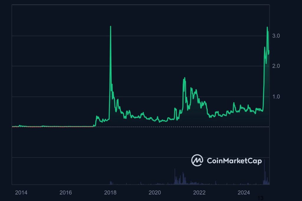 XRP Fraktale