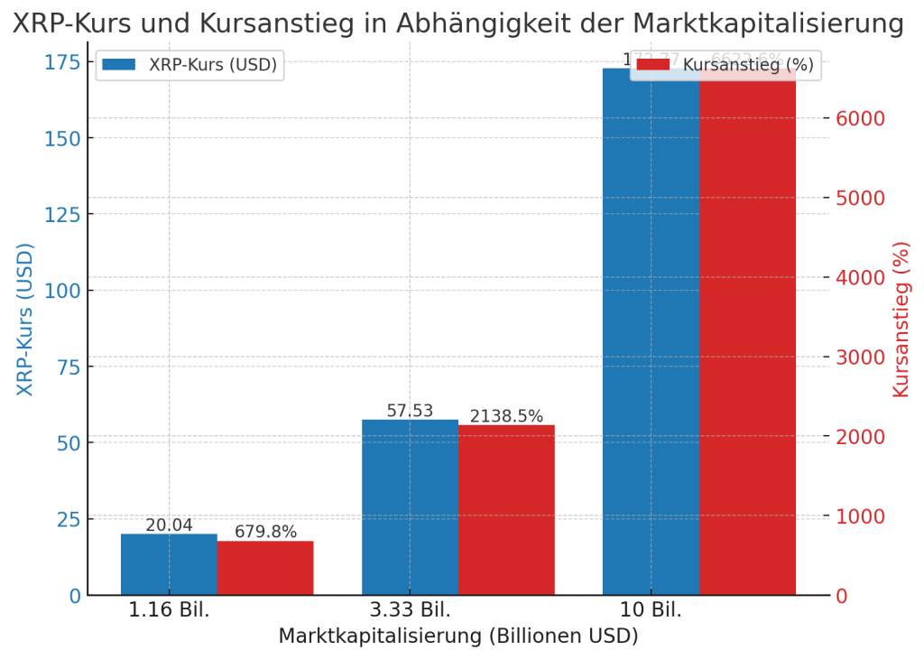 XRP-Kurs-Prognose Steigerungspotenzial bis 2030