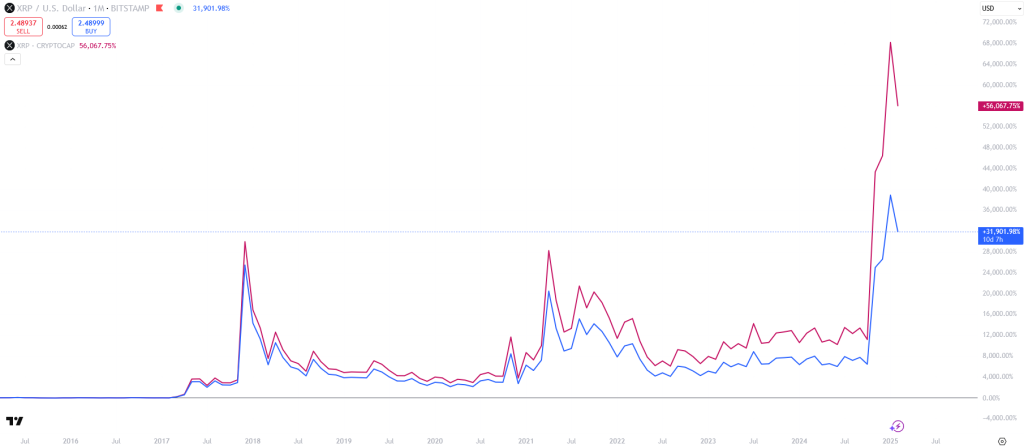 XRP-Preis-vs.-Marktkapitalisierung