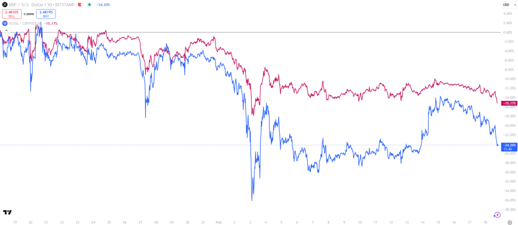 XRP vs. Kryptomarkt