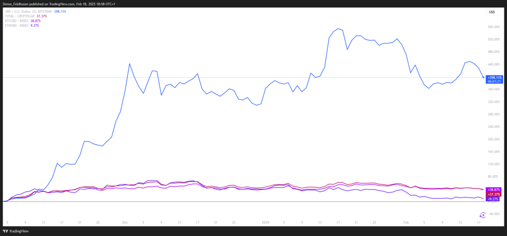 XRP vs. Kryptomarkt, BTC und ETH seit US-Wahl