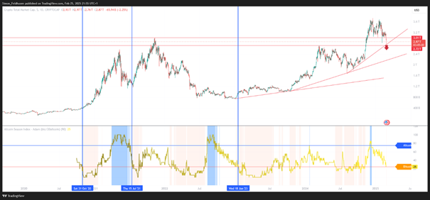 Crypto Fear & Greed Indicator und Krypto-Marktkapitalisierung | Quelle: Tradingview