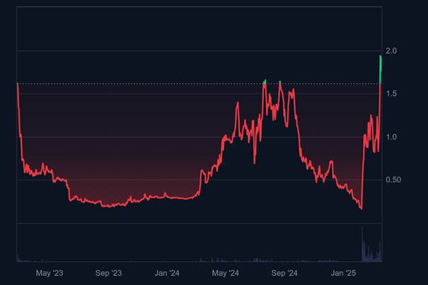 Four-Kurs ($FORM) explodiert 19 % durch Rebranding von Binary X