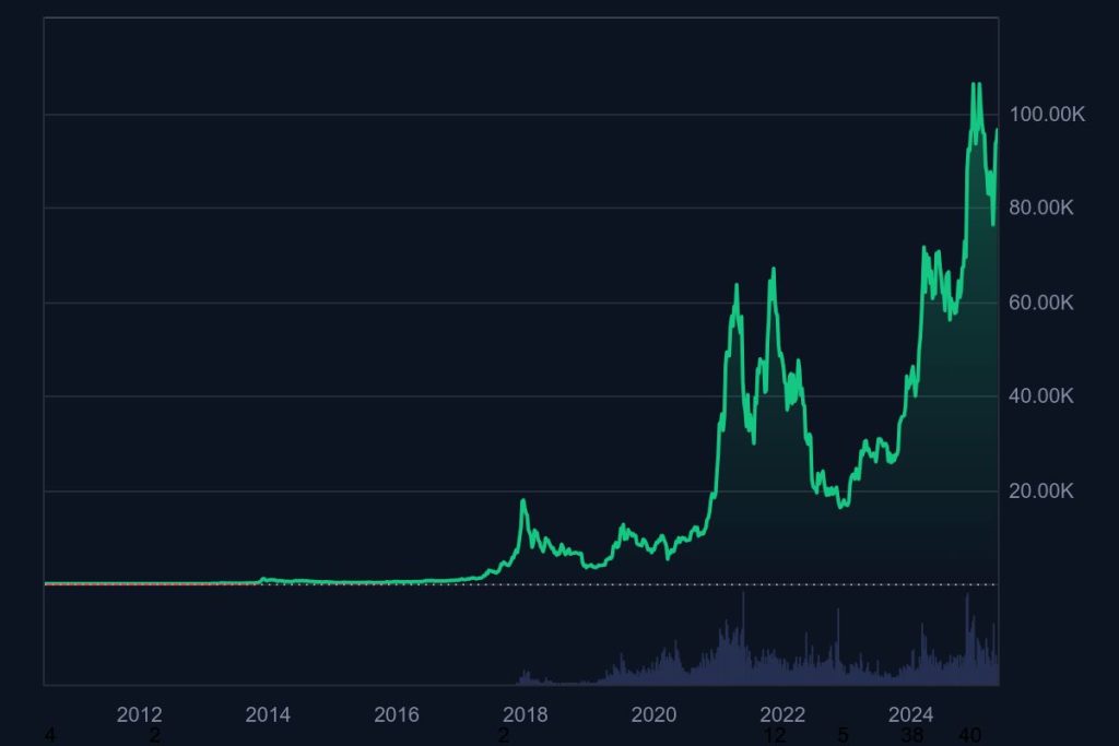 Bitcoin-Chart
