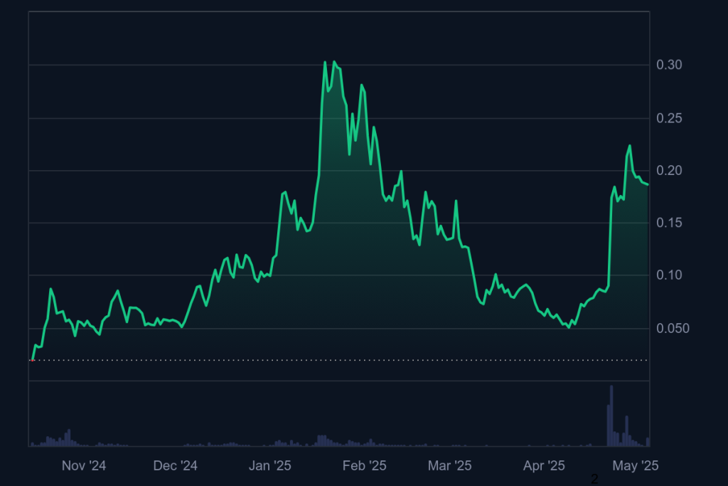 DeepBook Protocol Chart
