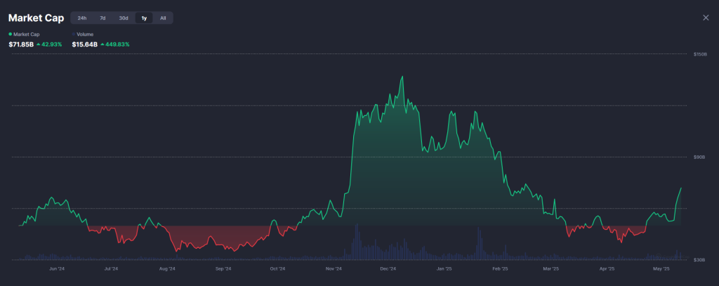Memecoin-Sektor