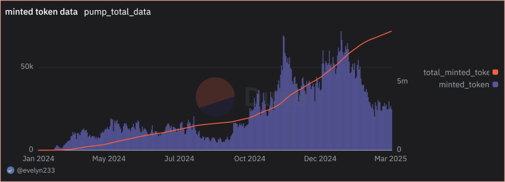 Memecoin-Starts auf Pump.Fun (3)