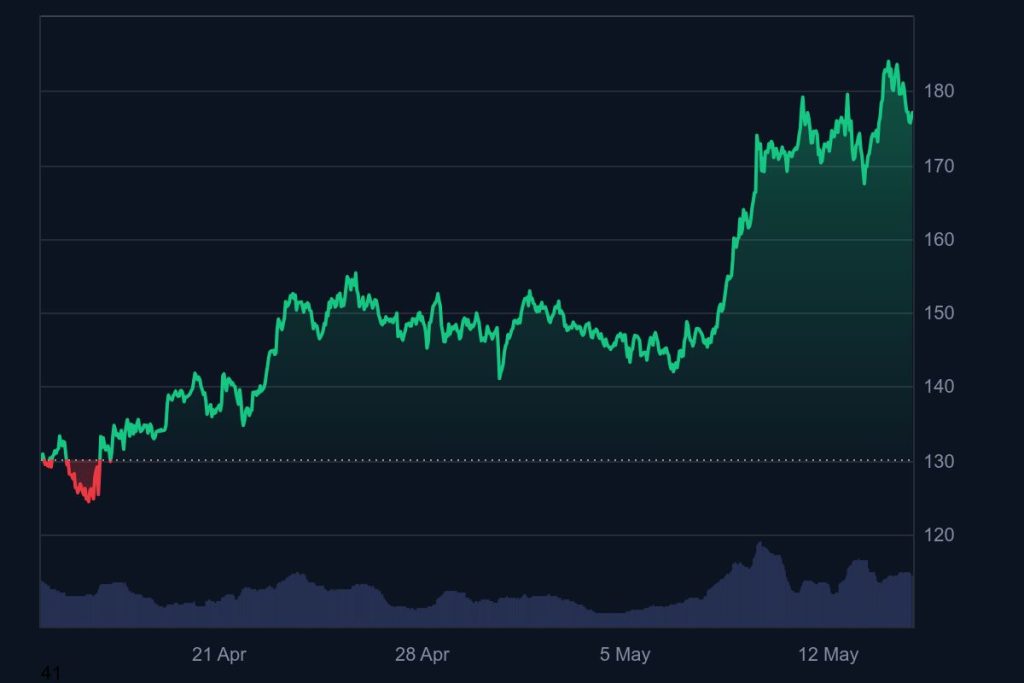 SOL_1M_graph_coinmarketcap