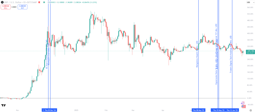 XRP-Chart und Kaeufe der Treasury-Unternehmen